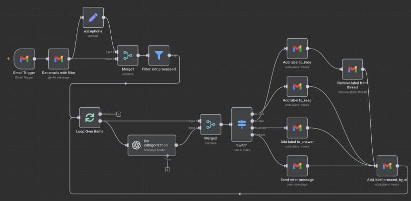 n8n Email Categorization Workflow