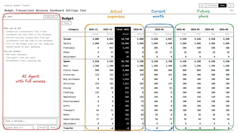 Budget view with AI chat — past actuals, current month tracking, and future plans side by side